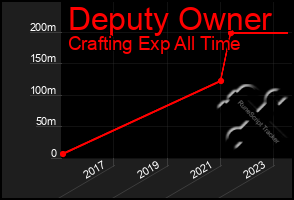 Total Graph of Deputy Owner