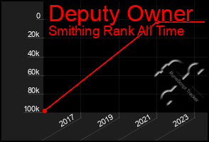 Total Graph of Deputy Owner