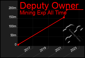 Total Graph of Deputy Owner