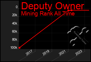 Total Graph of Deputy Owner