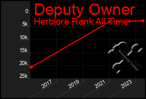 Total Graph of Deputy Owner