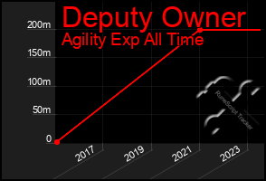 Total Graph of Deputy Owner