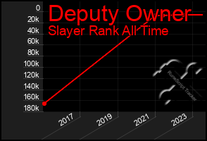 Total Graph of Deputy Owner