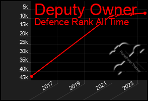 Total Graph of Deputy Owner