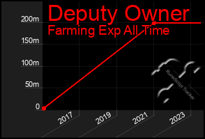 Total Graph of Deputy Owner