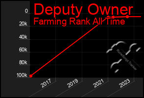 Total Graph of Deputy Owner