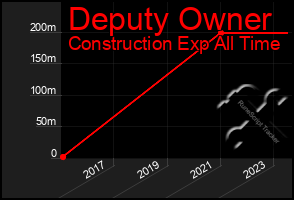 Total Graph of Deputy Owner