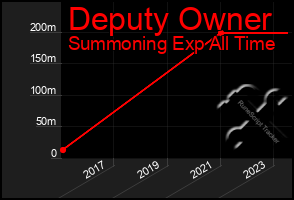 Total Graph of Deputy Owner