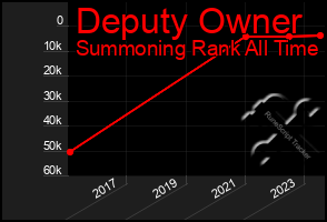 Total Graph of Deputy Owner