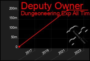 Total Graph of Deputy Owner