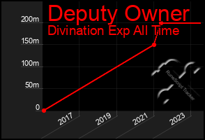 Total Graph of Deputy Owner