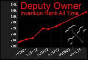 Total Graph of Deputy Owner