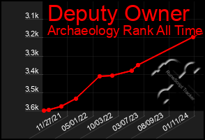 Total Graph of Deputy Owner