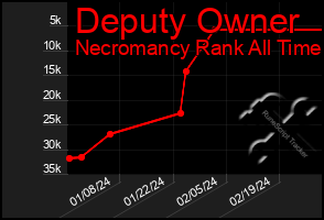 Total Graph of Deputy Owner