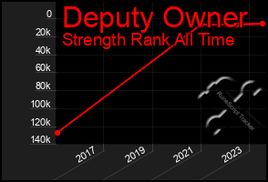 Total Graph of Deputy Owner