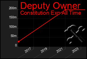 Total Graph of Deputy Owner