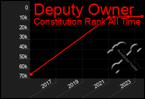 Total Graph of Deputy Owner