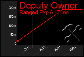 Total Graph of Deputy Owner