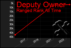 Total Graph of Deputy Owner