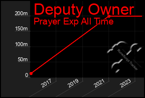 Total Graph of Deputy Owner