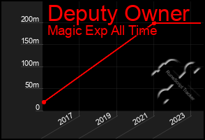 Total Graph of Deputy Owner