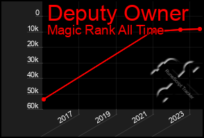 Total Graph of Deputy Owner