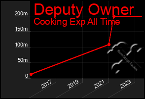 Total Graph of Deputy Owner