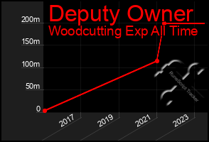 Total Graph of Deputy Owner