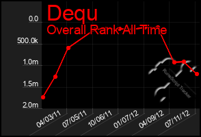 Total Graph of Dequ