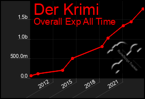 Total Graph of Der Krimi