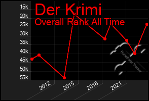 Total Graph of Der Krimi