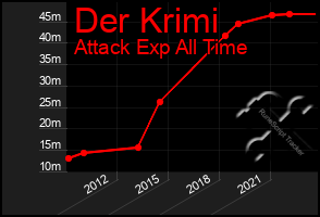 Total Graph of Der Krimi