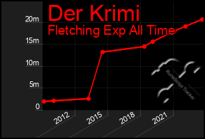 Total Graph of Der Krimi