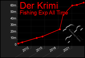 Total Graph of Der Krimi