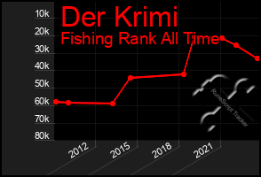 Total Graph of Der Krimi