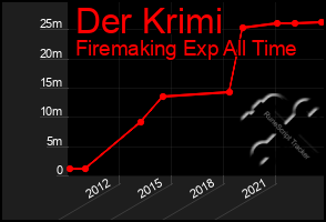 Total Graph of Der Krimi