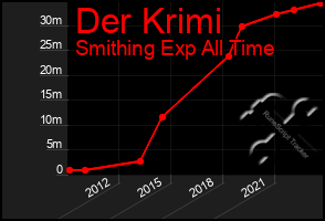 Total Graph of Der Krimi