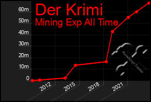 Total Graph of Der Krimi