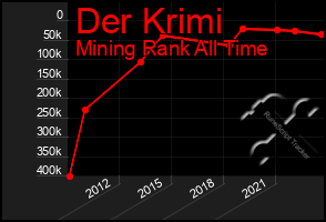 Total Graph of Der Krimi