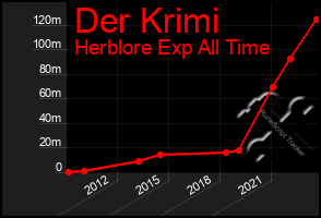 Total Graph of Der Krimi