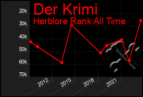 Total Graph of Der Krimi