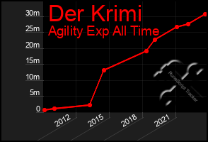 Total Graph of Der Krimi