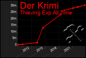 Total Graph of Der Krimi