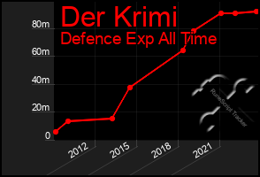 Total Graph of Der Krimi