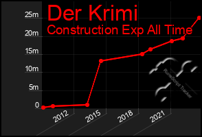 Total Graph of Der Krimi