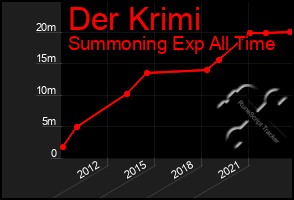 Total Graph of Der Krimi