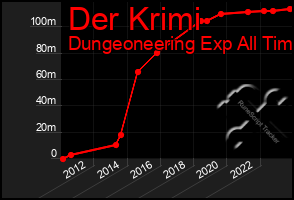 Total Graph of Der Krimi