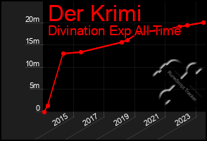 Total Graph of Der Krimi