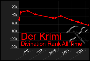 Total Graph of Der Krimi