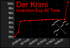 Total Graph of Der Krimi